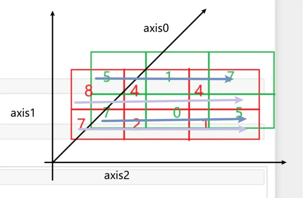axis2