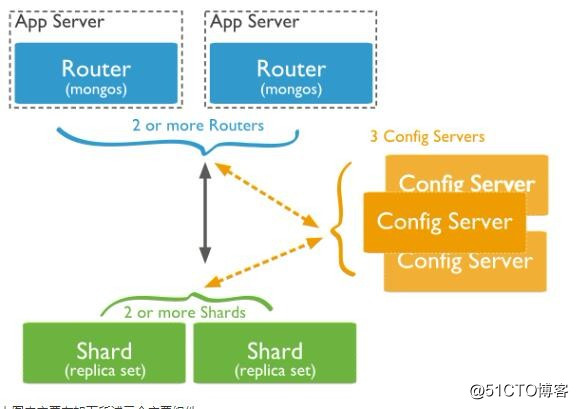 大数据 MongoDB 3.2.1 分片