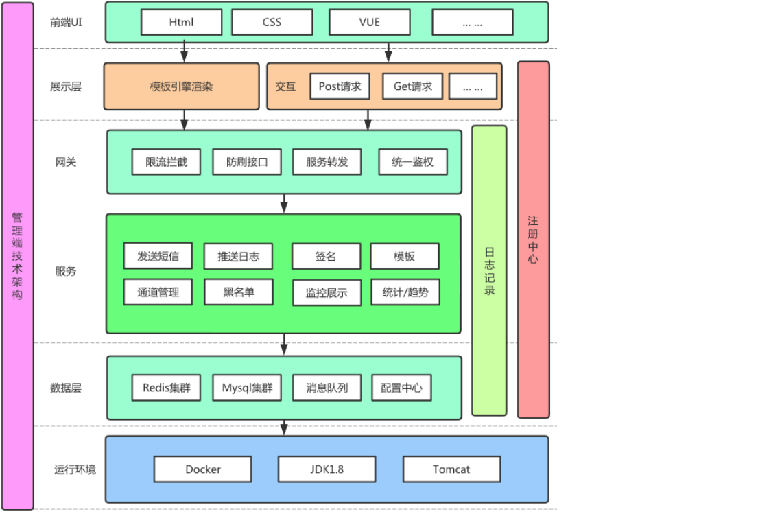 短信系统架构图