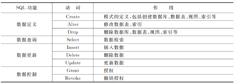 SQL中各动词语句大全及使用语句_sql的动词-CSDN博客