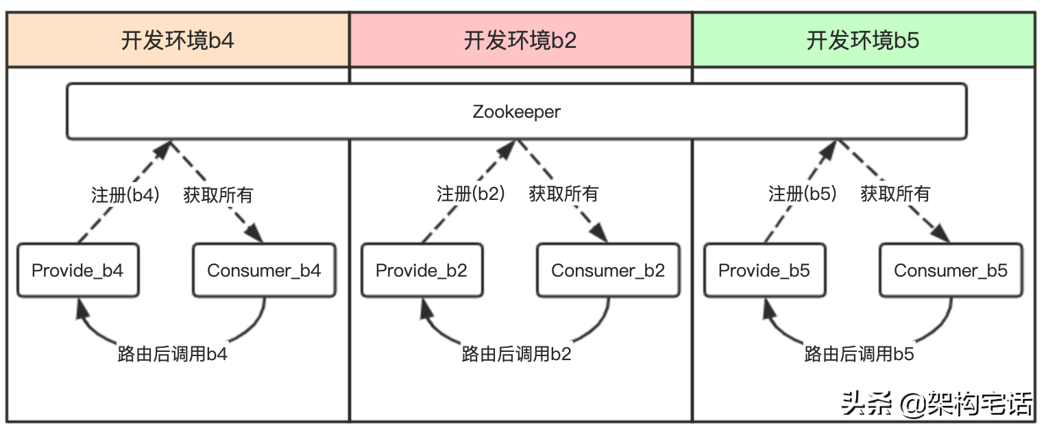 提效降本——多泳道的实践