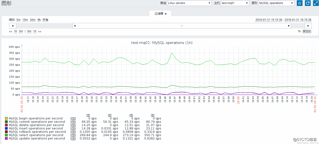 zabbix系列zabbix3.4监控mysql5.7
