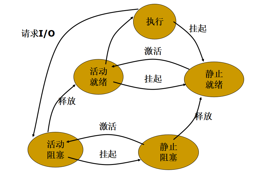 进程管理——具有挂起状态转换