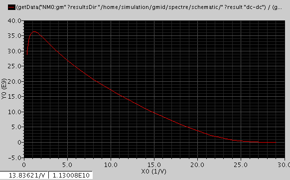 Cadence virtuoso gmid曲线_ocnyvsyplot-CSDN博客