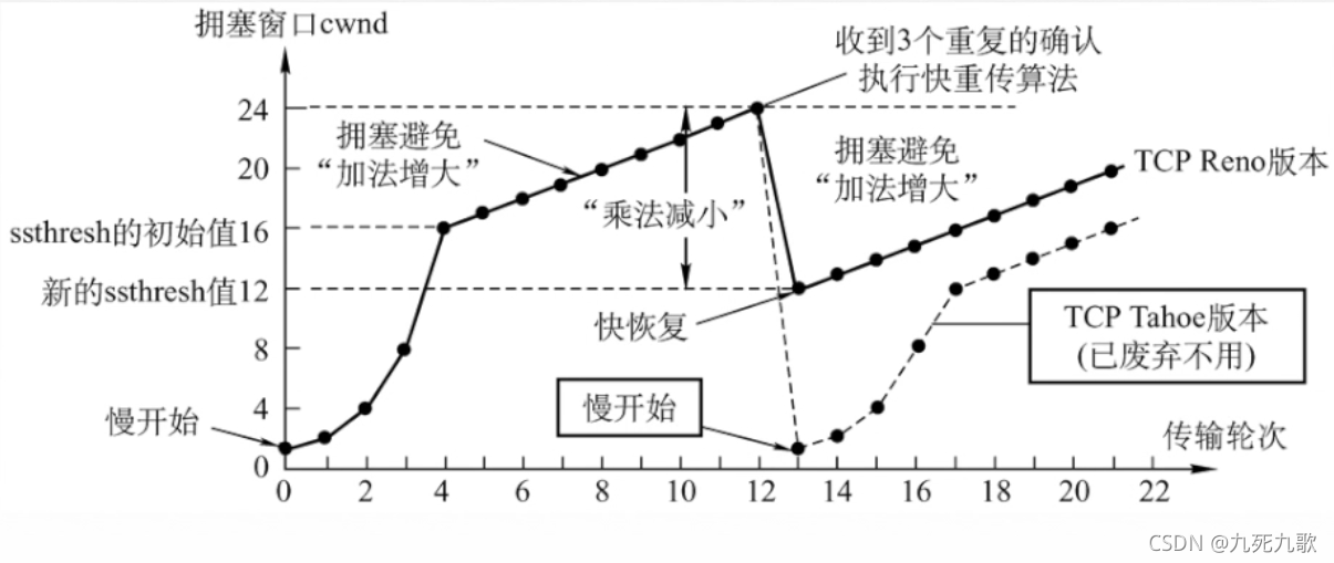 快重传和快恢复