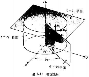 第二章 矢量分析插图39 第二章 矢量分析