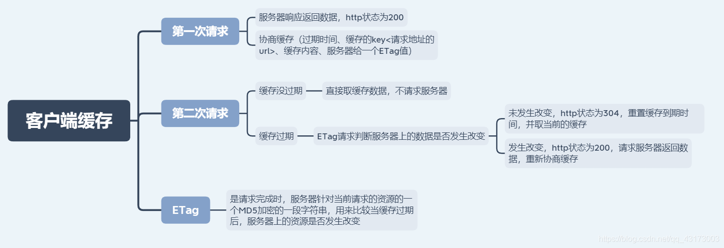 第一次请求-->服务器返回，协商缓存（过期时间、缓存的key<请求地址的url>、缓存内容）-->第二次请求直接访问缓存