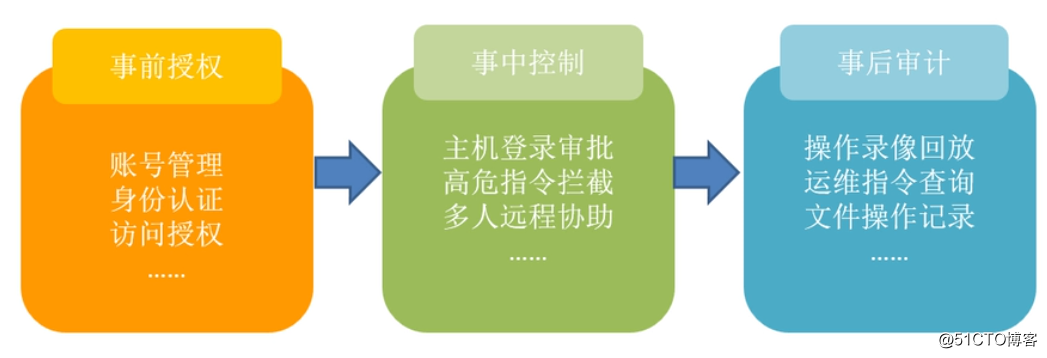 运维审计