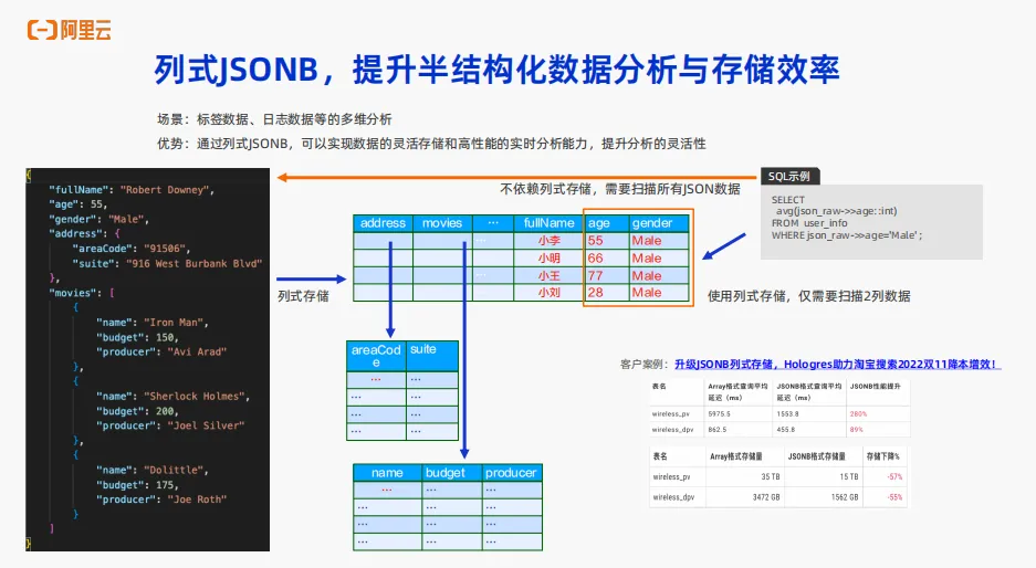 实时数仓Hologres OLAP场景核心能力介绍_hologres_14