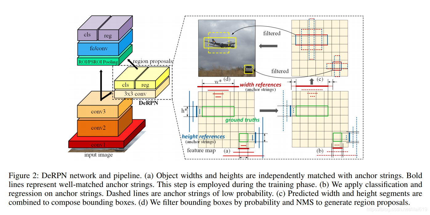 Derp Machine Learning 目标检测:DeRPN: Taking a further step toward more general object detection ...