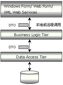 DTO_SimpleArchitecture.gif
