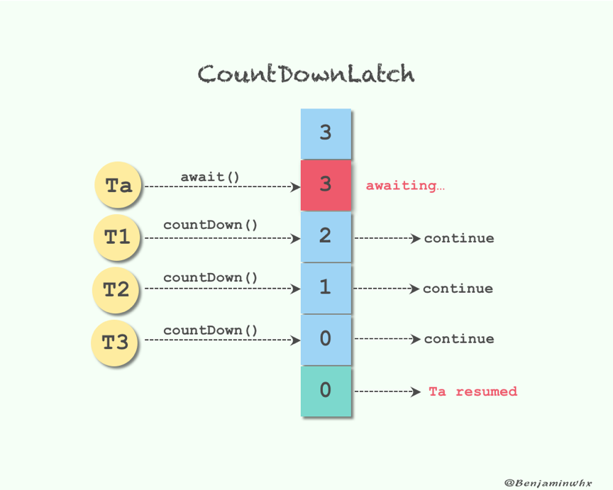 CountDownLatch 1
