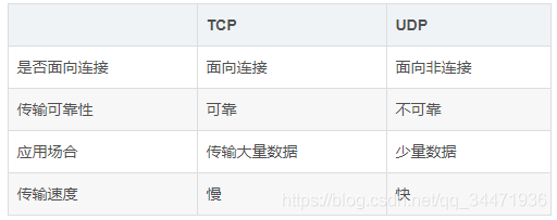TCP与UDP的差异