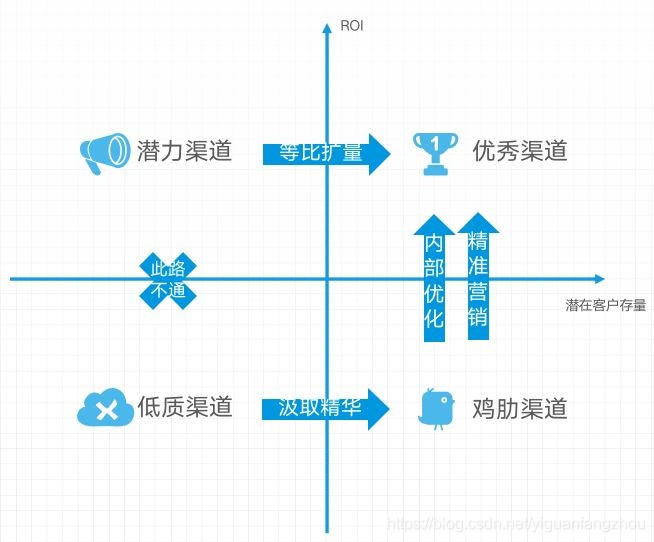 精准营销