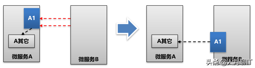 微服务架构下如何解耦，对于已经紧耦合下如何重构？