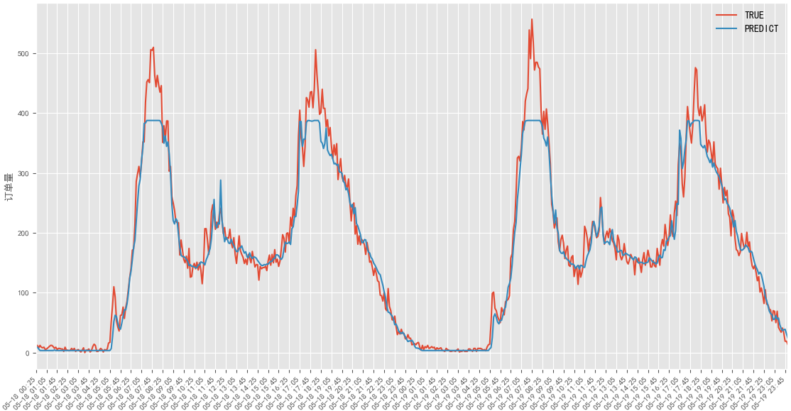 22号栅格预测需求与真实需求对比图