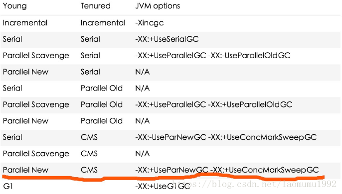 Java虚拟机13：CMS GC日志分析_java gc (cms final remark)-CSDN博客