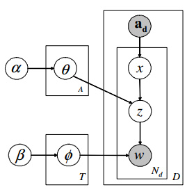 ACT-LDA <wbr>topic <wbr>model <wbr>& <wbr>Topic-Link <wbr>LDA <wbr>& <wbr>Author-Topic <wbr>Model