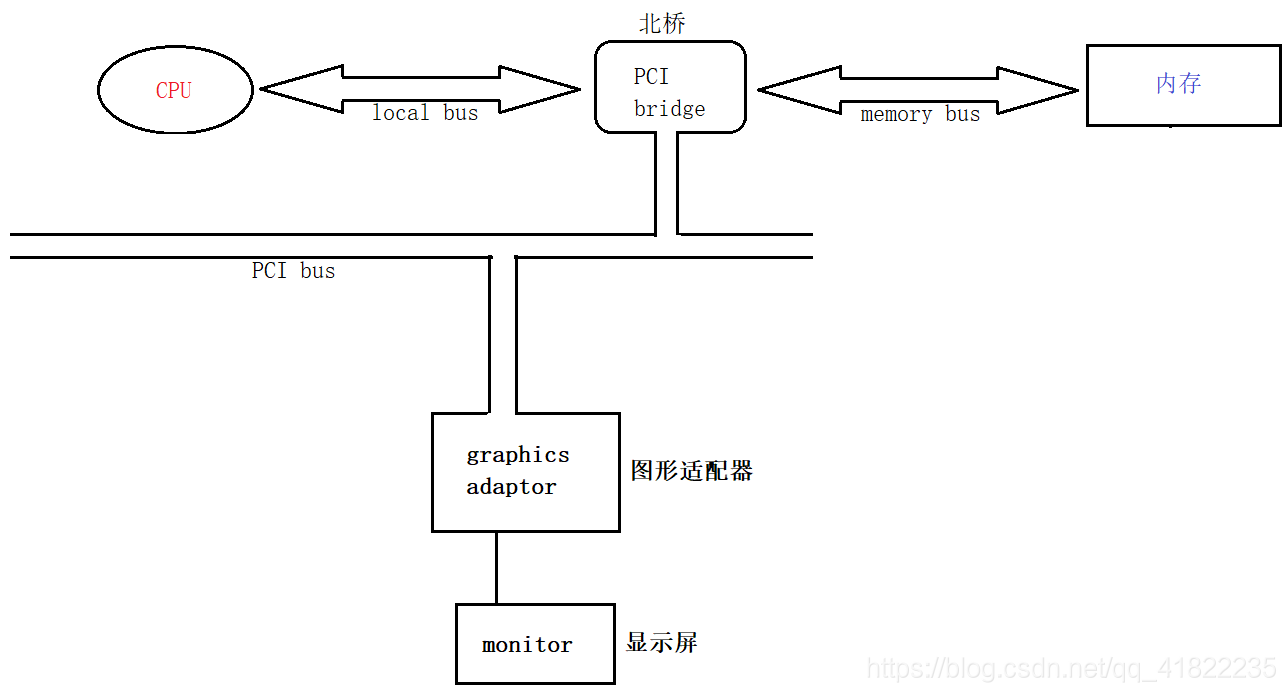 北桥芯片与性能瓶颈-CSDN博客