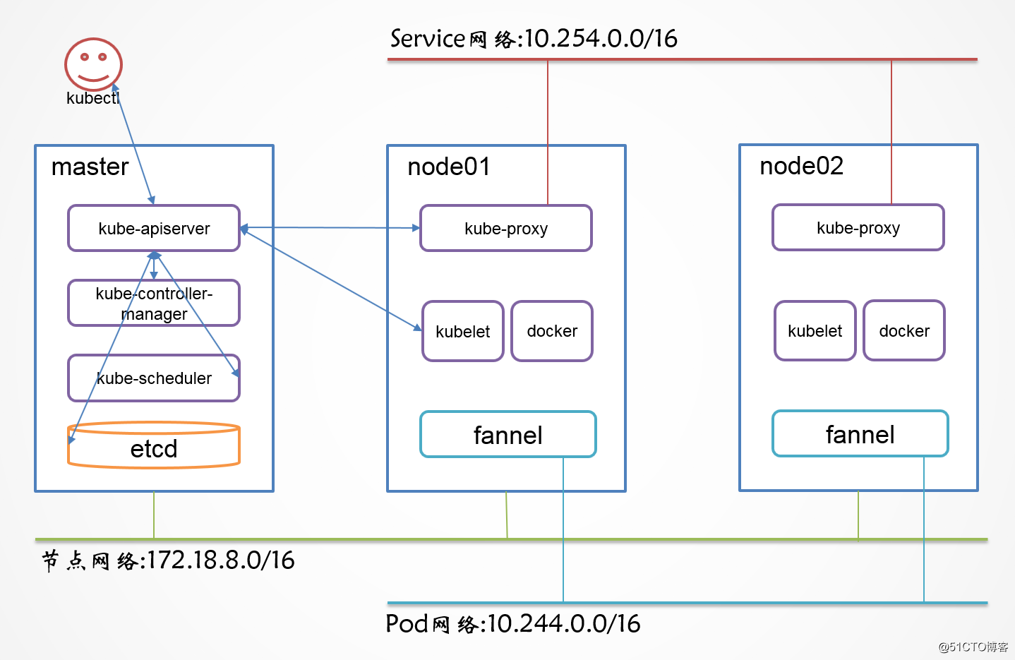 CentOS 7.5 使用 yum 安装 Kubernetes 集群(二)