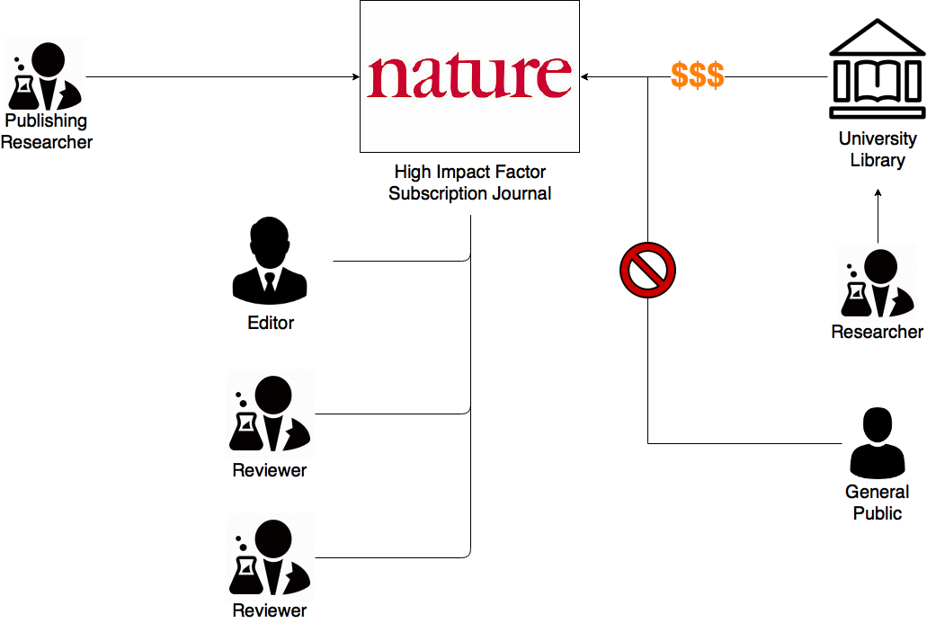 Diagram of existing subscription journals