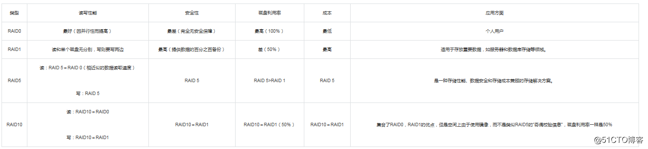 常用RAID类型以及它们的区别