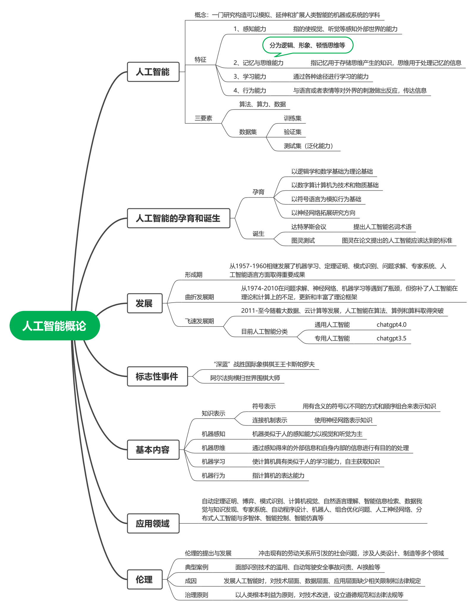 人工智能思维导图
