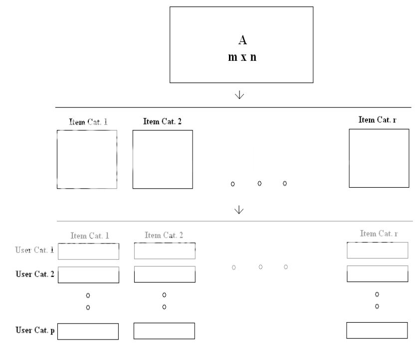 Categorizations Steps of Users and Items