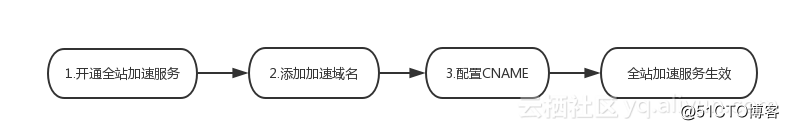 阿里云全站加速DCDN全面支持WebSocket协议