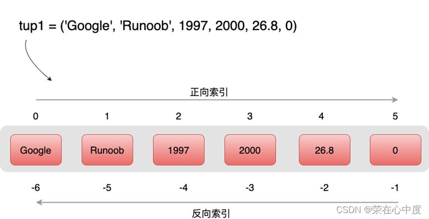 Python元组详解:定义、操作与特性,-CSDN博客