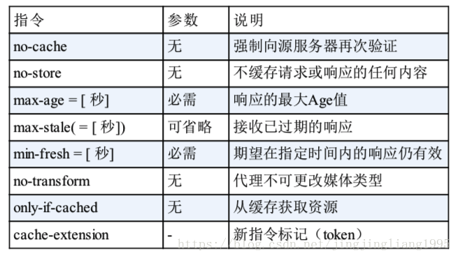 缓存请求指令