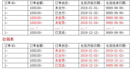 mysql 拉链表_数据仓库中的拉链表