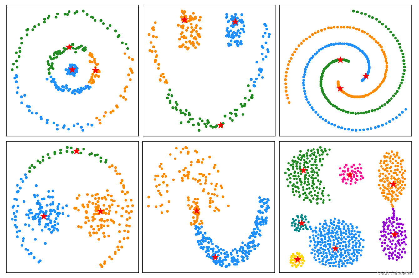 【论文解读】Clustering by fast search and find of density peaks. 2014 ...