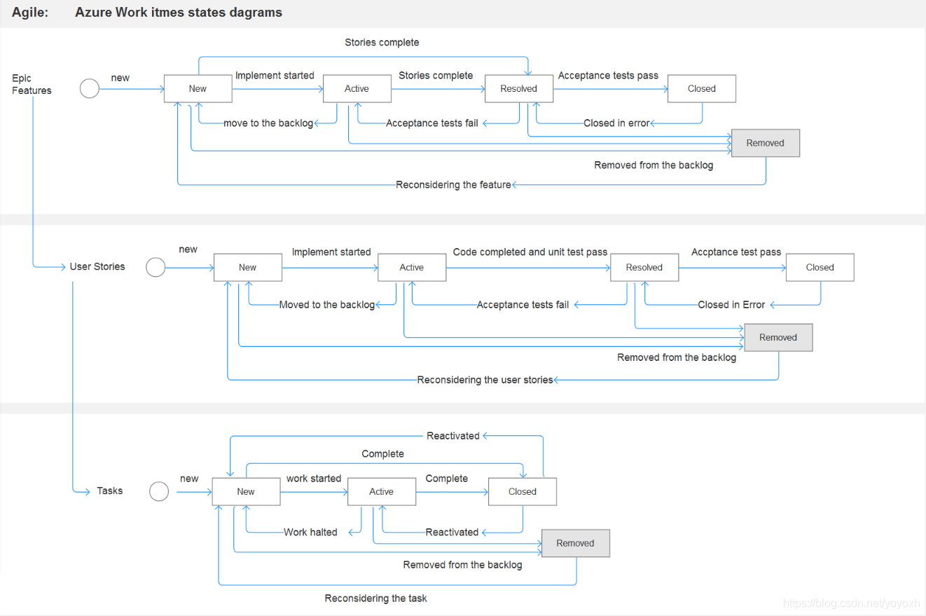 Agile work items states change dagram
