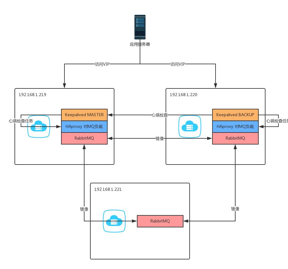 RabbitMQ + Keepalived + HAProxy 高可用镜像集群结构图.png