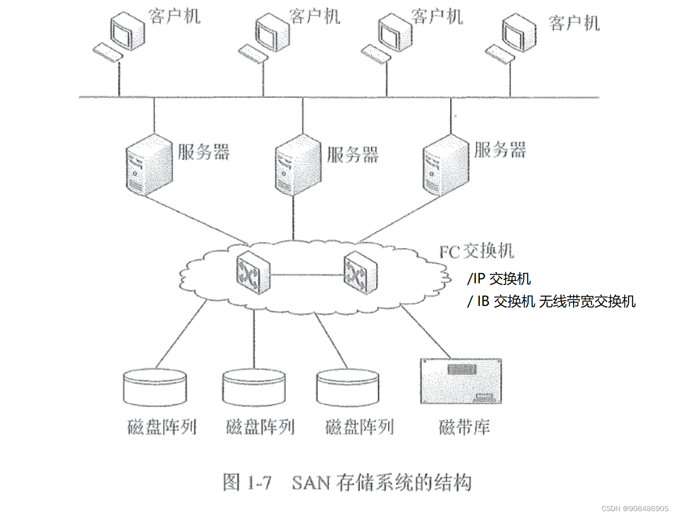 1.0 信息化与信息系统