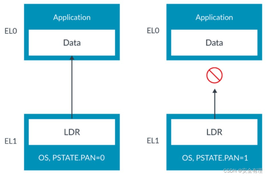 不允许特权访问