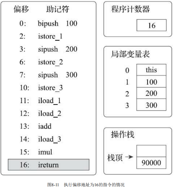 图8-11 执行偏移地址为16的指令的情况