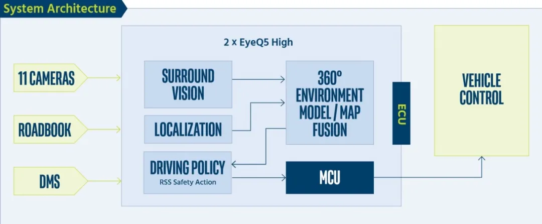 153亿美金“摇身一变”500亿美金？Mobileye做了哪些布局？