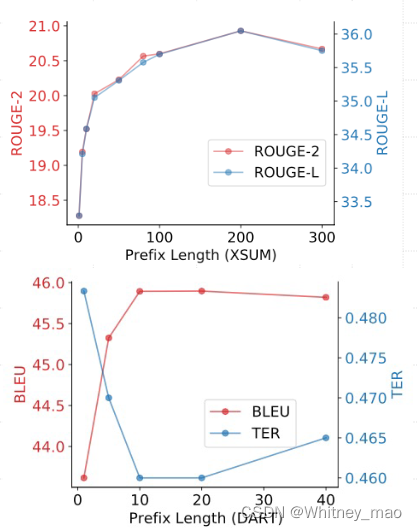 Prefix length VS performance