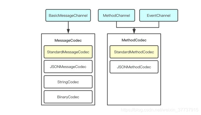 Flutter 中定义了两种类型的 codec