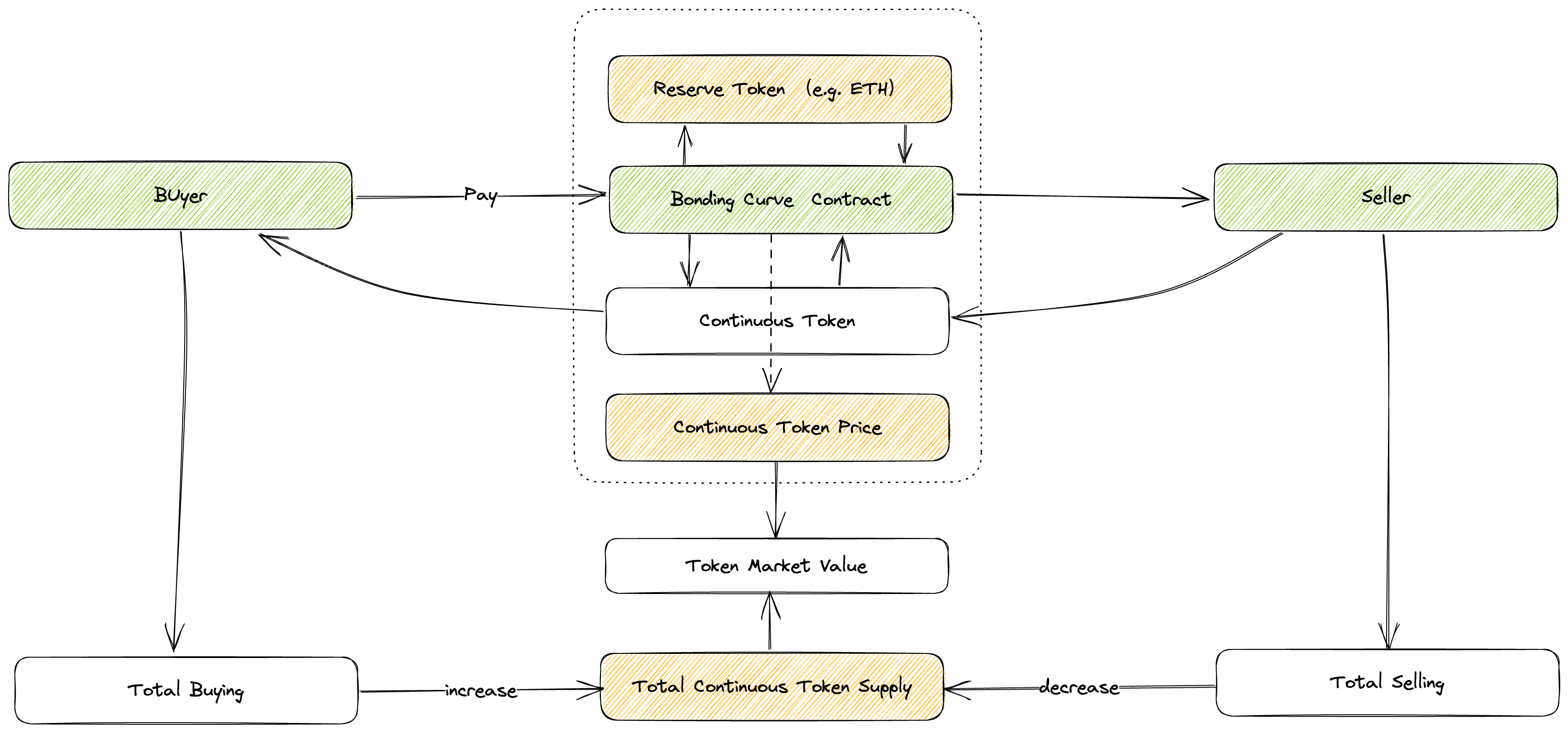 连续令牌Continuous Tokens和联合曲线bonding curves-CSDN博客