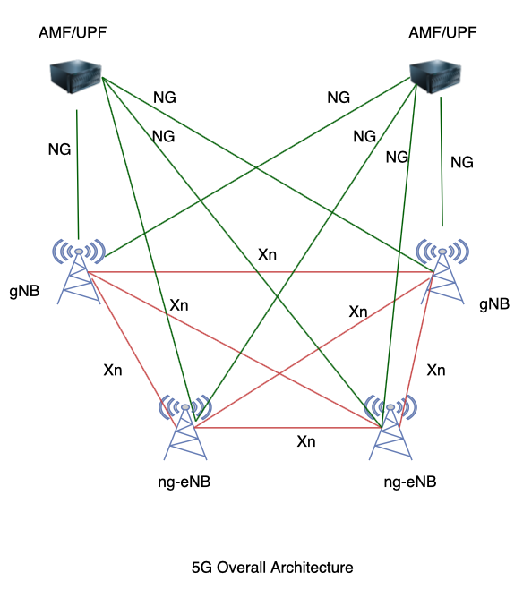 5G 总体架构和协议栈_5gng口控制面协议栈组成-CSDN博客