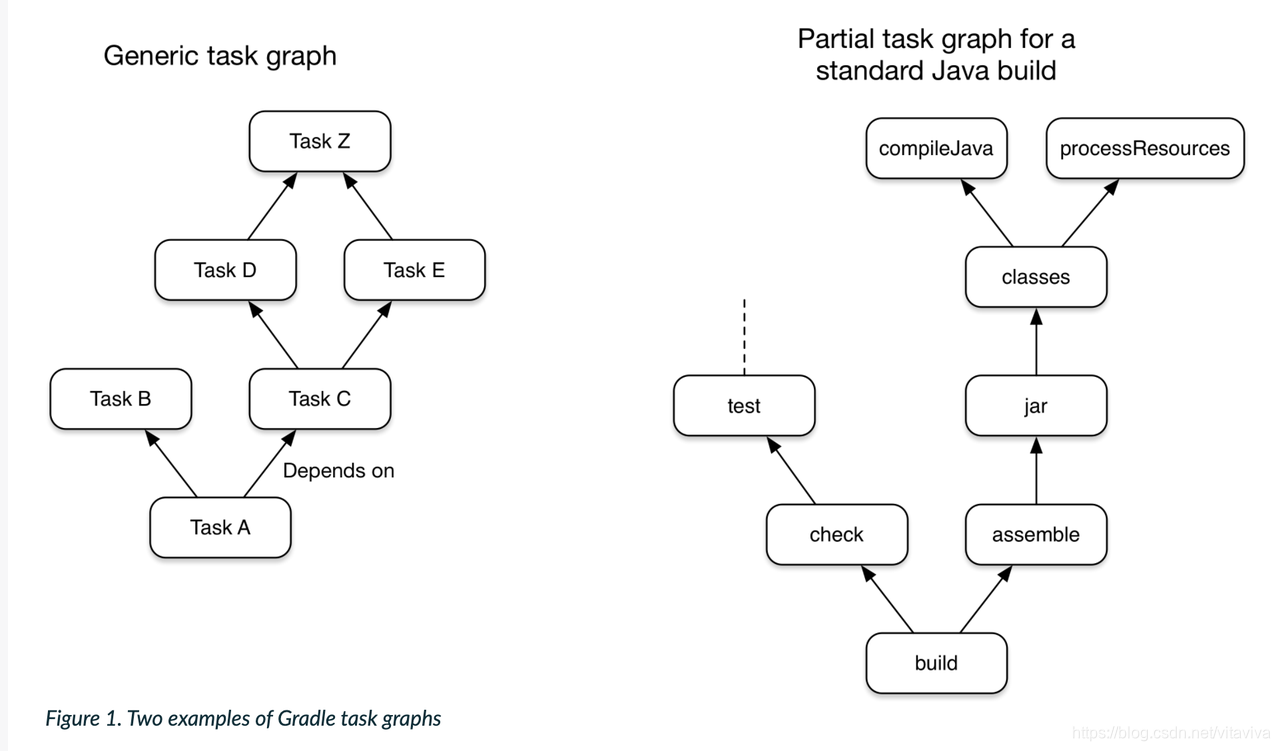 Gradle Classes Gradle入门之基础概念_gradle中的基本概念-CSDN博客