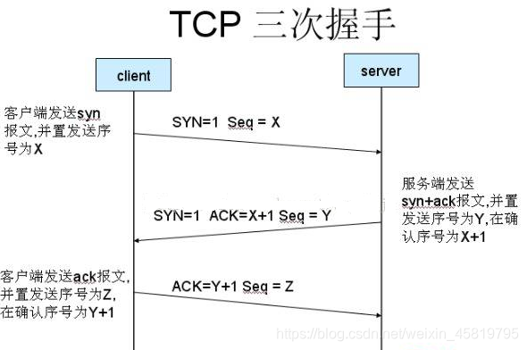 [外链图片转存失败,源站可能有防盗链机制,建议将图片保存下来直接上传(img-nzK7a17r-1574940046491)(img/1_三次握手.png)]