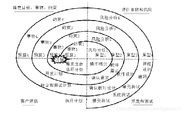 螺旋模型