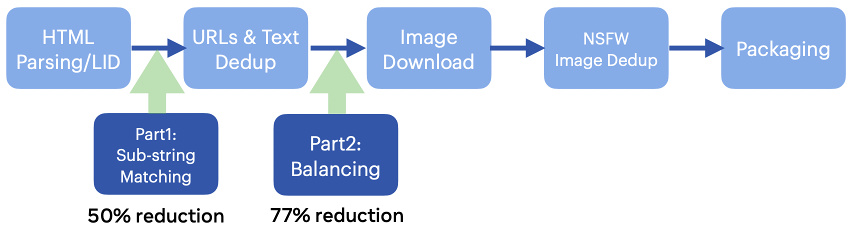 MetaCLIP:揭开CLIP的高质量数据之谜,Meta 联合纽约大学和华盛顿大学提出-CSDN博客