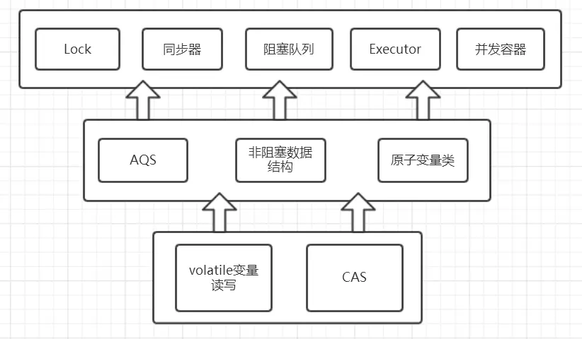 concurrent包实现整体示意图.png