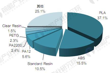 2017年全球3D打印材料产品结构分析 金属材料占一半
