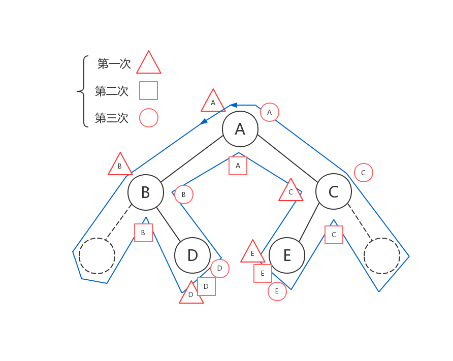二叉树的非递归遍历 - 知乎
